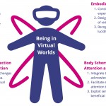 Being in Virtual Worlds